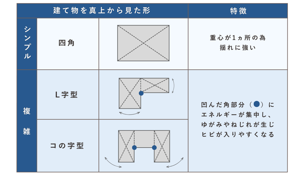 地震に強い家の形